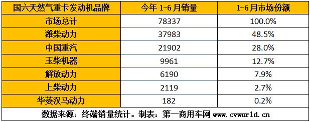 隨著重卡市場(chǎng)的熱銷，今年1-6月的國(guó)六重卡及發(fā)動(dòng)機(jī)也“水漲船高”，上半年已經(jīng)超過10萬(wàn)臺(tái)！