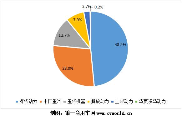 隨著重卡市場(chǎng)的熱銷，今年1-6月的國(guó)六重卡及發(fā)動(dòng)機(jī)也“水漲船高”，上半年已經(jīng)超過(guò)10萬(wàn)臺(tái)！