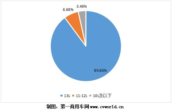 隨著重卡市場(chǎng)的熱銷，今年1-6月的國(guó)六重卡及發(fā)動(dòng)機(jī)也“水漲船高”，上半年已經(jīng)超過(guò)10萬(wàn)臺(tái)！