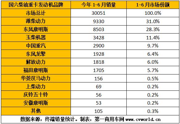 隨著重卡市場(chǎng)的熱銷，今年1-6月的國(guó)六重卡及發(fā)動(dòng)機(jī)也“水漲船高”，上半年已經(jīng)超過(guò)10萬(wàn)臺(tái)！