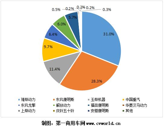 隨著重卡市場(chǎng)的熱銷，今年1-6月的國(guó)六重卡及發(fā)動(dòng)機(jī)也“水漲船高”，上半年已經(jīng)超過10萬(wàn)臺(tái)！