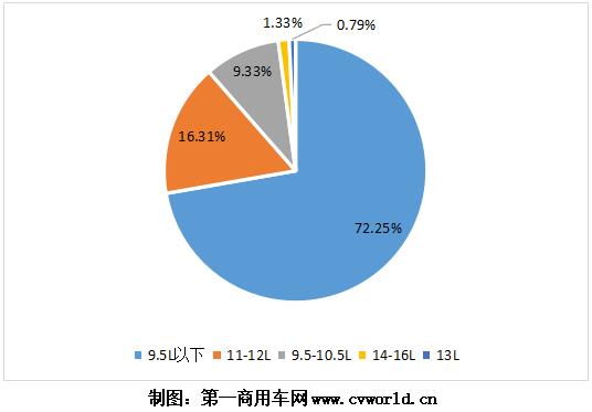 隨著重卡市場的熱銷，今年1-6月的國六重卡及發(fā)動(dòng)機(jī)也“水漲船高”，上半年已經(jīng)超過10萬臺(tái)！