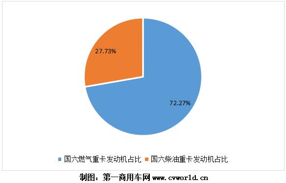 隨著重卡市場(chǎng)的熱銷，今年1-6月的國(guó)六重卡及發(fā)動(dòng)機(jī)也“水漲船高”，上半年已經(jīng)超過(guò)10萬(wàn)臺(tái)！