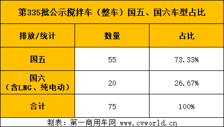 近日，工信部發(fā)布了第335批新車公示名錄，此次上榜的新款混凝土攪拌車及底盤（含非完整車輛）共計(jì)77款，其中包括混凝土攪拌車整車76款，攪拌車底盤1款（來自一汽解放），相較于前幾批次均有不同程度減少。