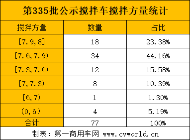 近日，工信部發(fā)布了第335批新車公示名錄，此次上榜的新款混凝土攪拌車及底盤（含非完整車輛）共計77款，其中包括混凝土攪拌車整車76款，攪拌車底盤1款（來自一汽解放），相較于前幾批次均有不同程度減少。