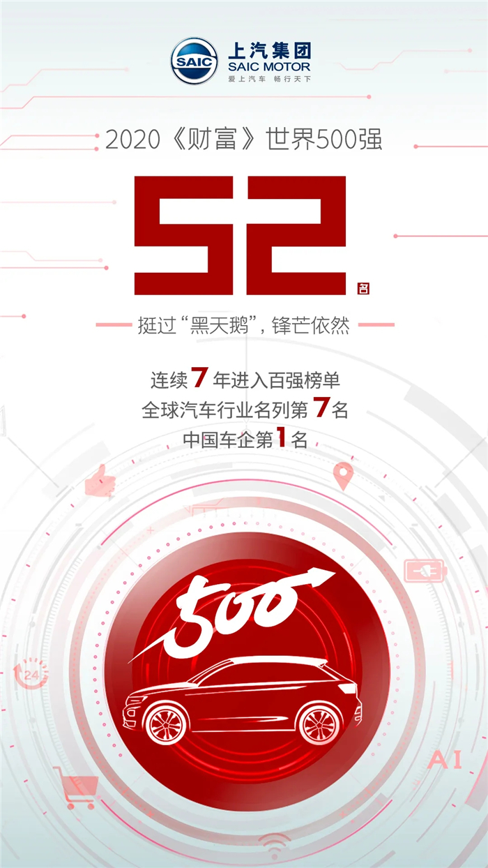 今天，2020《財富》世界500強公布！上汽集團 SAIC MOTOR憑借1220.714億美元銷售收入榮登第52名，連續(xù)7年進入百強榜單，再次用硬實力證明了自己。