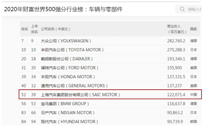 今天，2020《財(cái)富》世界500強(qiáng)公布！上汽集團(tuán) SAIC MOTOR憑借1220.714億美元銷(xiāo)售收入榮登第52名，連續(xù)7年進(jìn)入百?gòu)?qiáng)榜單，再次用硬實(shí)力證明了自己。