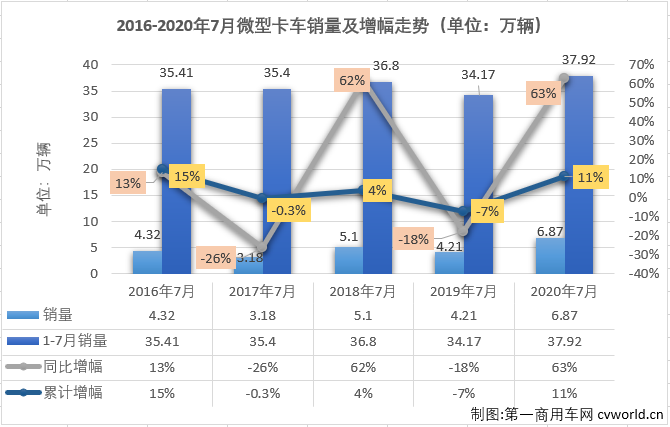 2020年前4月，微卡市場(chǎng)一直未能湊夠十強(qiáng)。5月份，微卡市場(chǎng)在2020年首次湊夠十強(qiáng)，6月份也有十家企業(yè)實(shí)現(xiàn)銷(xiāo)售。7月份，卡車(chē)市場(chǎng)各細(xì)分市場(chǎng)繼續(xù)全數(shù)實(shí)現(xiàn)增長(zhǎng)，微卡市場(chǎng)表現(xiàn)如何？又有幾位玩家入場(chǎng)呢？