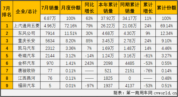 2020年前4月，微卡市場(chǎng)一直未能湊夠十強(qiáng)。5月份，微卡市場(chǎng)在2020年首次湊夠十強(qiáng)，6月份也有十家企業(yè)實(shí)現(xiàn)銷售。7月份，卡車市場(chǎng)各細(xì)分市場(chǎng)繼續(xù)全數(shù)實(shí)現(xiàn)增長，微卡市場(chǎng)表現(xiàn)如何？又有幾位玩家入場(chǎng)呢？