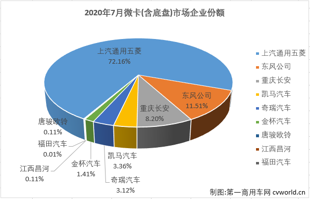 2020年前4月，微卡市場(chǎng)一直未能湊夠十強(qiáng)。5月份，微卡市場(chǎng)在2020年首次湊夠十強(qiáng)，6月份也有十家企業(yè)實(shí)現(xiàn)銷(xiāo)售。7月份，卡車(chē)市場(chǎng)各細(xì)分市場(chǎng)繼續(xù)全數(shù)實(shí)現(xiàn)增長(zhǎng)，微卡市場(chǎng)表現(xiàn)如何？又有幾位玩家入場(chǎng)呢？