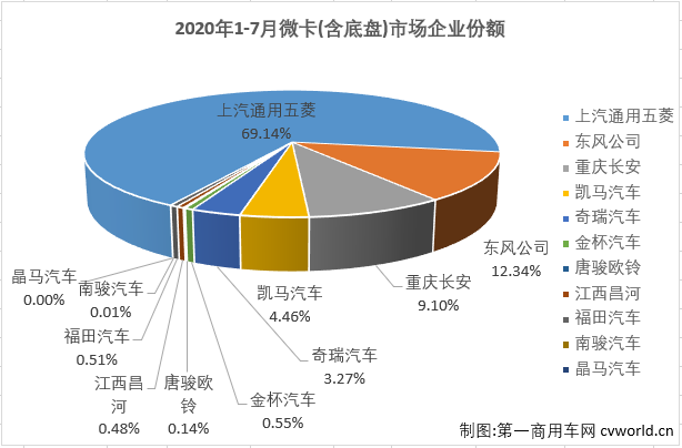 2020年前4月，微卡市場一直未能湊夠十強(qiáng)。5月份，微卡市場在2020年首次湊夠十強(qiáng)，6月份也有十家企業(yè)實(shí)現(xiàn)銷售。7月份，卡車市場各細(xì)分市場繼續(xù)全數(shù)實(shí)現(xiàn)增長，微卡市場表現(xiàn)如何？又有幾位玩家入場呢？