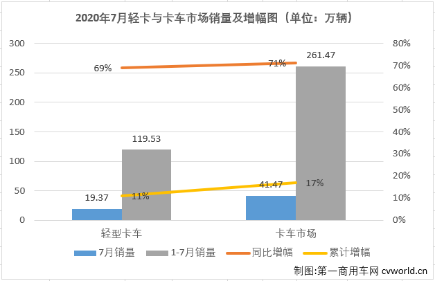 2020年二季度開始，國內(nèi)汽車市場逐漸復(fù)蘇，尤其是商用車市場表現(xiàn)出色。7月份，包括輕卡在內(nèi)的卡車各細(xì)分市場還將連增的勢頭持續(xù)到了三季度。