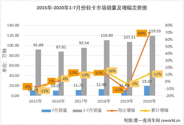 2020年二季度開始，國內汽車市場逐漸復蘇，尤其是商用車市場表現(xiàn)出色。7月份，包括輕卡在內的卡車各細分市場還將連增的勢頭持續(xù)到了三季度。