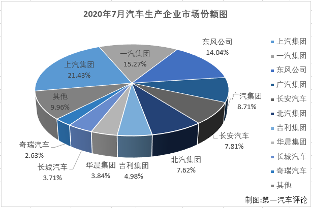 2020年一季度，尤其是2、3月份，國(guó)內(nèi)汽車(chē)市場(chǎng)受疫情強(qiáng)烈沖擊，連續(xù)遭遇大降；進(jìn)入二季度后，國(guó)內(nèi)抗擊疫情形勢(shì)持續(xù)向好，企業(yè)加快實(shí)現(xiàn)復(fù)工復(fù)產(chǎn)復(fù)市，同時(shí)政府一系列利好政策的拉動(dòng)，消費(fèi)信心得到提升，部分消費(fèi)者被抑制的需求也加快釋放，汽車(chē)市場(chǎng)穩(wěn)步恢復(fù)；而這股增長(zhǎng)的勢(shì)頭也成功延續(xù)到了三季度。