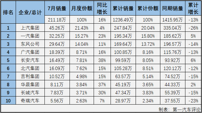 2020年一季度，尤其是2、3月份，國內(nèi)汽車市場(chǎng)受疫情強(qiáng)烈沖擊，連續(xù)遭遇大降；進(jìn)入二季度后，國內(nèi)抗擊疫情形勢(shì)持續(xù)向好，企業(yè)加快實(shí)現(xiàn)復(fù)工復(fù)產(chǎn)復(fù)市，同時(shí)政府一系列利好政策的拉動(dòng)，消費(fèi)信心得到提升，部分消費(fèi)者被抑制的需求也加快釋放，汽車市場(chǎng)穩(wěn)步恢復(fù)；而這股增長(zhǎng)的勢(shì)頭也成功延續(xù)到了三季度。