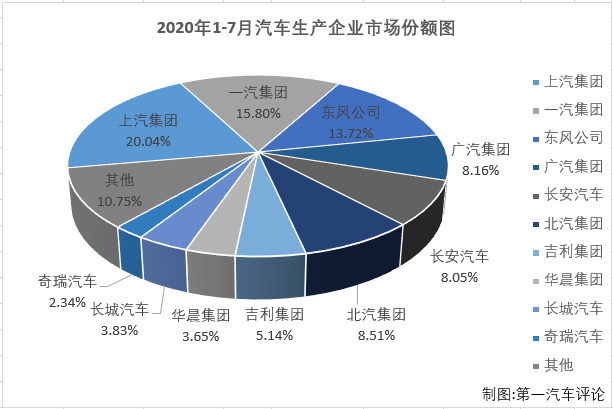 2020年一季度，尤其是2、3月份，國內(nèi)汽車市場受疫情強烈沖擊，連續(xù)遭遇大降；進入二季度后，國內(nèi)抗擊疫情形勢持續(xù)向好，企業(yè)加快實現(xiàn)復(fù)工復(fù)產(chǎn)復(fù)市，同時政府一系列利好政策的拉動，消費信心得到提升，部分消費者被抑制的需求也加快釋放，汽車市場穩(wěn)步恢復(fù)；而這股增長的勢頭也成功延續(xù)到了三季度。