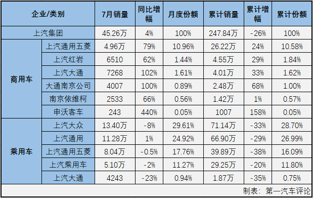 2020年一季度，尤其是2、3月份，國(guó)內(nèi)汽車(chē)市場(chǎng)受疫情強(qiáng)烈沖擊，連續(xù)遭遇大降；進(jìn)入二季度后，國(guó)內(nèi)抗擊疫情形勢(shì)持續(xù)向好，企業(yè)加快實(shí)現(xiàn)復(fù)工復(fù)產(chǎn)復(fù)市，同時(shí)政府一系列利好政策的拉動(dòng)，消費(fèi)信心得到提升，部分消費(fèi)者被抑制的需求也加快釋放，汽車(chē)市場(chǎng)穩(wěn)步恢復(fù)；而這股增長(zhǎng)的勢(shì)頭也成功延續(xù)到了三季度。