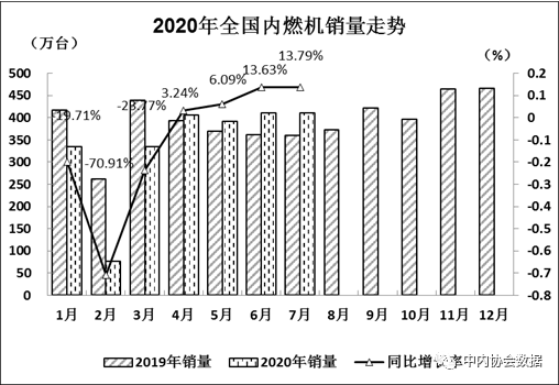 7月，在汽車、工程機械、農(nóng)業(yè)機械等終端市場行業(yè)繼續(xù)增長的拉動下，內(nèi)燃機銷量延續(xù)了前三個月的增長，累計銷量降幅繼續(xù)縮窄；細分市場方面，最為亮眼的是商用車用內(nèi)燃機，不僅連續(xù)四個月正增長，且增幅持續(xù)走高，7月高達85%，累計銷量增幅行業(yè)最高。