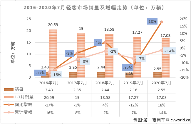 2020年一季度，客車市場的大、中、輕客三個細分市場連續(xù)三月“全軍覆沒”。雖然也是遭遇連降，但輕客市場前3月降幅均是低于客車市場整體的降幅。二季度，輕客市場連續(xù)3個月成為客車市場里唯一實現(xiàn)增長的細分市場，7月份，輕客市場會表現(xiàn)得更好一些嗎？