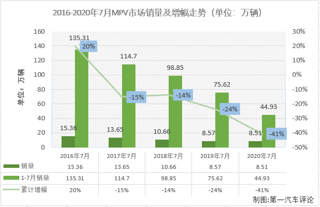 受新冠疫情影響，2020年一季度，我國汽車市場遭遇三連降。這其中，乘用車市場受疫情影響較商用車更大，進(jìn)入二季度仍未能收獲增長，包括MPV在內(nèi)的不少細(xì)分市場在2020年已連降六個(gè)月。7月份，MPV市場會(huì)有何表現(xiàn)呢？