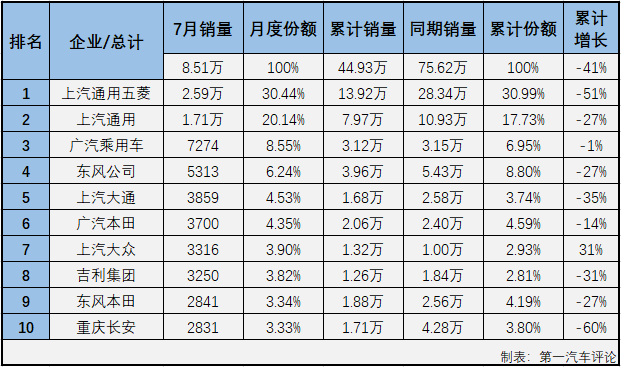 受新冠疫情影響，2020年一季度，我國汽車市場遭遇三連降。這其中，乘用車市場受疫情影響較商用車更大，進入二季度仍未能收獲增長，包括MPV在內(nèi)的不少細分市場在2020年已連降六個月。7月份，MPV市場會有何表現(xiàn)呢？