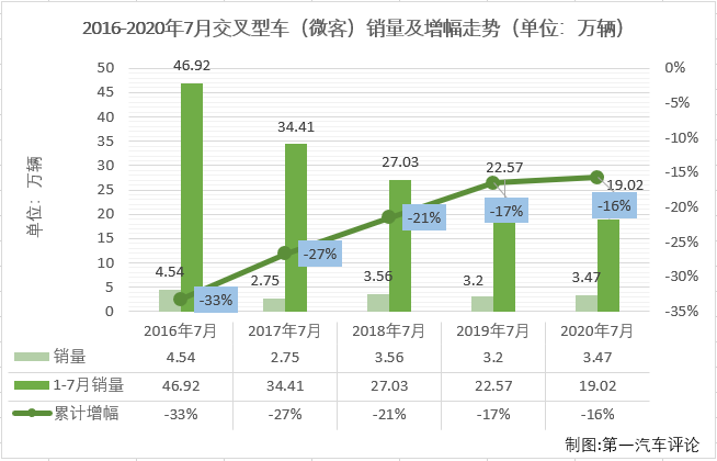 2020年前7月，微客市場相當“慘”：1月份僅有9家企業(yè)實現(xiàn)銷售；2月份，僅8家企業(yè)實現(xiàn)銷售；3月份實現(xiàn)銷售的企業(yè)仍不足10家；4月份，微客市場終于湊夠十強；5月份，又是僅有9家企業(yè)實現(xiàn)銷售，6月份，微客市場終于再次湊夠十強；7月份，微客市場又有幾位“玩家”入場呢？