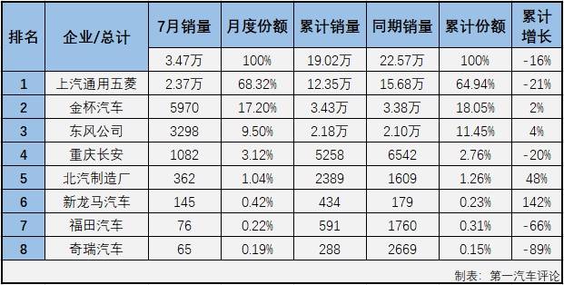 2020年前7月，微客市場(chǎng)相當(dāng)“慘”：1月份僅有9家企業(yè)實(shí)現(xiàn)銷售；2月份，僅8家企業(yè)實(shí)現(xiàn)銷售；3月份實(shí)現(xiàn)銷售的企業(yè)仍不足10家；4月份，微客市場(chǎng)終于湊夠十強(qiáng)；5月份，又是僅有9家企業(yè)實(shí)現(xiàn)銷售，6月份，微客市場(chǎng)終于再次湊夠十強(qiáng)；7月份，微客市場(chǎng)又有幾位“玩家”入場(chǎng)呢？