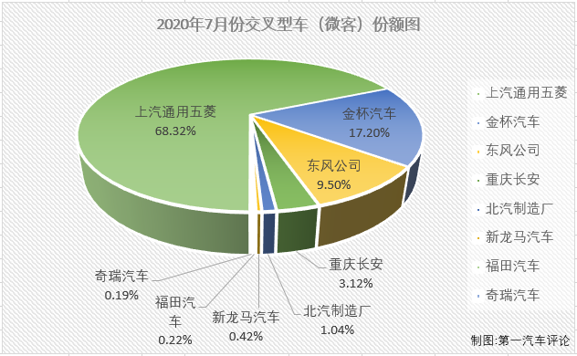 2020年前7月，微客市場相當(dāng)“慘”：1月份僅有9家企業(yè)實現(xiàn)銷售；2月份，僅8家企業(yè)實現(xiàn)銷售；3月份實現(xiàn)銷售的企業(yè)仍不足10家；4月份，微客市場終于湊夠十強；5月份，又是僅有9家企業(yè)實現(xiàn)銷售，6月份，微客市場終于再次湊夠十強；7月份，微客市場又有幾位“玩家”入場呢？