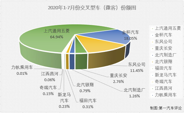 2020年前7月，微客市場(chǎng)相當(dāng)“慘”：1月份僅有9家企業(yè)實(shí)現(xiàn)銷售；2月份，僅8家企業(yè)實(shí)現(xiàn)銷售；3月份實(shí)現(xiàn)銷售的企業(yè)仍不足10家；4月份，微客市場(chǎng)終于湊夠十強(qiáng)；5月份，又是僅有9家企業(yè)實(shí)現(xiàn)銷售，6月份，微客市場(chǎng)終于再次湊夠十強(qiáng)；7月份，微客市場(chǎng)又有幾位“玩家”入場(chǎng)呢？