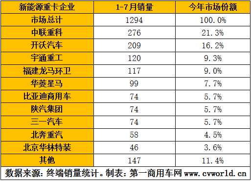 與柴油重卡市場(chǎng)一路狂飆相比，今年的新能源重卡市場(chǎng)，壓力有點(diǎn)大。