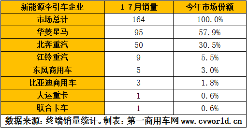 與柴油重卡市場(chǎng)一路狂飆相比，今年的新能源重卡市場(chǎng)，壓力有點(diǎn)大。