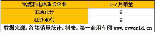 與柴油重卡市場一路狂飆相比，今年的新能源重卡市場，壓力有點(diǎn)大。