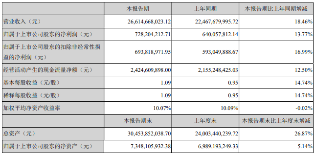 8月29日，中國(guó)重汽集團(tuán)濟(jì)南卡車股份有限公司發(fā)布2020 年半年度報(bào)告，上半年，公司實(shí)現(xiàn)營(yíng)業(yè)收入266.15億元，同比增長(zhǎng)18.46%；歸屬于上市公司股東的凈利潤(rùn)7.28億元，同比增長(zhǎng)13.77%。