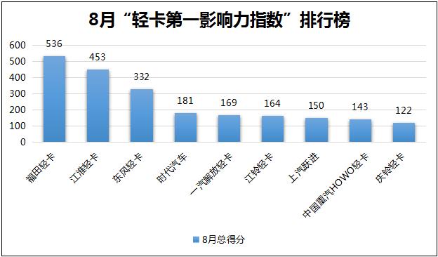 2020年8月國內(nèi)9家輕卡品牌新聞傳播整體點(diǎn)評(píng)：