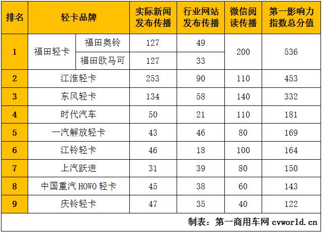 2020年8月國內(nèi)9家輕卡品牌新聞傳播整體點評：