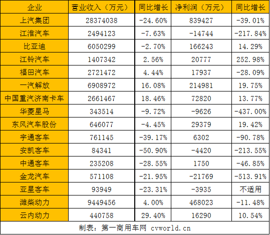 近期，上汽集團、江淮汽車、福田汽車、一汽解放、中國重汽和濰柴動力等多家企業(yè)集中發(fā)布了2020年上半年業(yè)績報告，一時間成為行業(yè)關注的焦點。