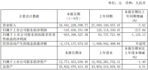 近期，上汽集團、江淮汽車、福田汽車、一汽解放、中國重汽和濰柴動力等多家企業(yè)集中發(fā)布了2020年上半年業(yè)績報告，一時間成為行業(yè)關(guān)注的焦點。