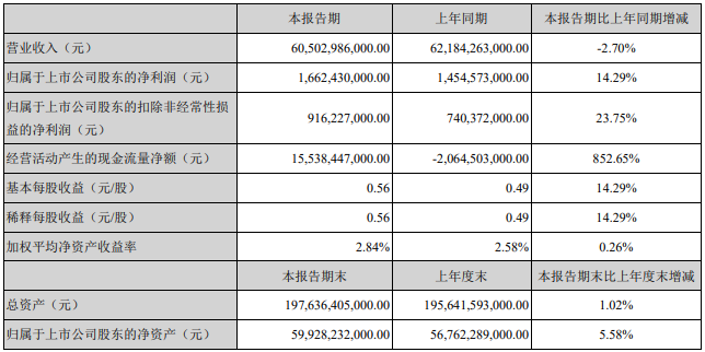 近期，上汽集團(tuán)、江淮汽車、福田汽車、一汽解放、中國(guó)重汽和濰柴動(dòng)力等多家企業(yè)集中發(fā)布了2020年上半年業(yè)績(jī)報(bào)告，一時(shí)間成為行業(yè)關(guān)注的焦點(diǎn)。