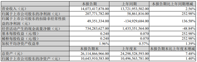 近期，上汽集團(tuán)、江淮汽車、福田汽車、一汽解放、中國(guó)重汽和濰柴動(dòng)力等多家企業(yè)集中發(fā)布了2020年上半年業(yè)績(jī)報(bào)告，一時(shí)間成為行業(yè)關(guān)注的焦點(diǎn)。