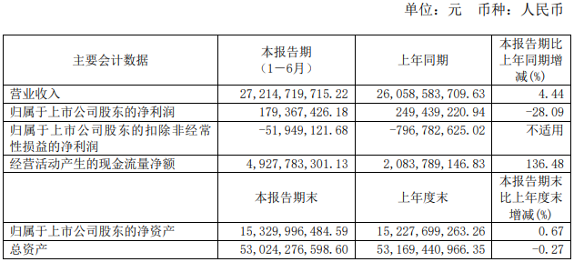 近期，上汽集團(tuán)、江淮汽車、福田汽車、一汽解放、中國重汽和濰柴動力等多家企業(yè)集中發(fā)布了2020年上半年業(yè)績報告，一時間成為行業(yè)關(guān)注的焦點(diǎn)。