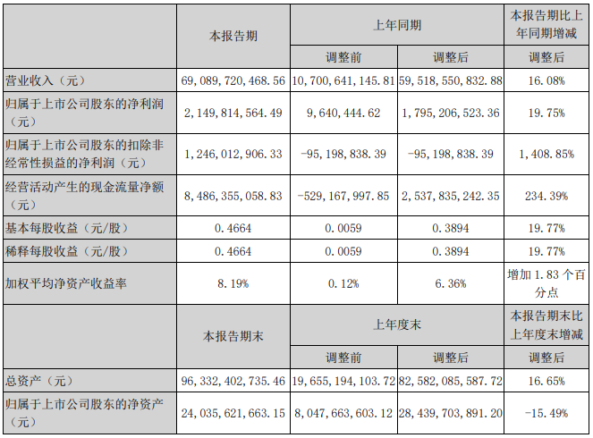 近期，上汽集團(tuán)、江淮汽車、福田汽車、一汽解放、中國(guó)重汽和濰柴動(dòng)力等多家企業(yè)集中發(fā)布了2020年上半年業(yè)績(jī)報(bào)告，一時(shí)間成為行業(yè)關(guān)注的焦點(diǎn)。