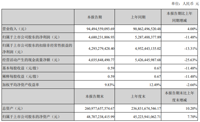 近期，上汽集團(tuán)、江淮汽車、福田汽車、一汽解放、中國重汽和濰柴動(dòng)力等多家企業(yè)集中發(fā)布了2020年上半年業(yè)績報(bào)告，一時(shí)間成為行業(yè)關(guān)注的焦點(diǎn)。