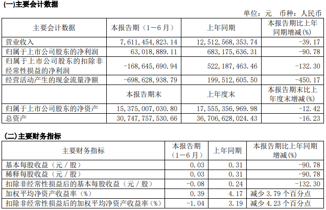 近期，上汽集團(tuán)、江淮汽車(chē)、福田汽車(chē)、一汽解放、中國(guó)重汽和濰柴動(dòng)力等多家企業(yè)集中發(fā)布了2020年上半年業(yè)績(jī)報(bào)告，一時(shí)間成為行業(yè)關(guān)注的焦點(diǎn)。