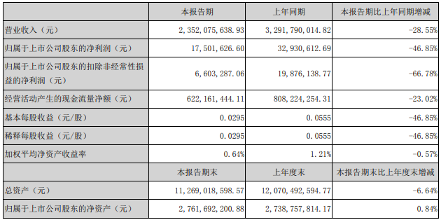 近期，上汽集團(tuán)、江淮汽車、福田汽車、一汽解放、中國(guó)重汽和濰柴動(dòng)力等多家企業(yè)集中發(fā)布了2020年上半年業(yè)績(jī)報(bào)告，一時(shí)間成為行業(yè)關(guān)注的焦點(diǎn)。