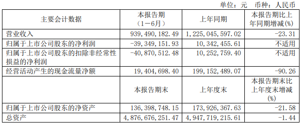 近期，上汽集團、江淮汽車、福田汽車、一汽解放、中國重汽和濰柴動力等多家企業(yè)集中發(fā)布了2020年上半年業(yè)績報告，一時間成為行業(yè)關(guān)注的焦點。