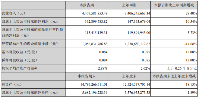 近期，上汽集團(tuán)、江淮汽車、福田汽車、一汽解放、中國(guó)重汽和濰柴動(dòng)力等多家企業(yè)集中發(fā)布了2020年上半年業(yè)績(jī)報(bào)告，一時(shí)間成為行業(yè)關(guān)注的焦點(diǎn)。