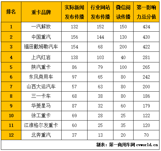 在2020年8月（2020年8月3日-2020年8月30日）的4周內(nèi)，國(guó)內(nèi)12家主流重卡品牌的“第一影響力指數(shù)”總得分為2951分，環(huán)比上月（2020年6月29日-2020年8月2日）的五周得分（3945分）下降25%（周均微降8%），同比2019年8月的五周得分（1827分）上漲61%。