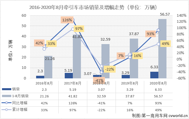 重卡市場今年的優(yōu)秀表現(xiàn)，很大程度上要歸功于牽引車市場。今年1-8月份，牽引車市場僅有6月份略遜于重卡市場的整體表現(xiàn)，其他7個月均是優(yōu)于重卡市場的整體表現(xiàn)。