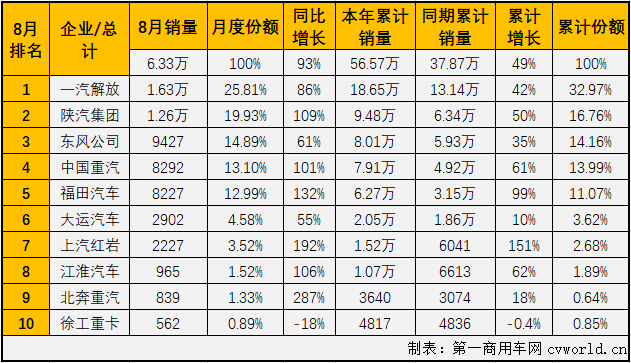 重卡市場今年的優(yōu)秀表現(xiàn)，很大程度上要歸功于牽引車市場。今年1-8月份，牽引車市場僅有6月份略遜于重卡市場的整體表現(xiàn)，其他7個月均是優(yōu)于重卡市場的整體表現(xiàn)。