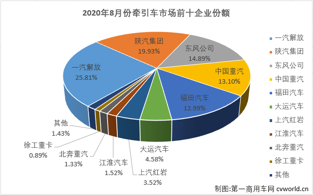 重卡市場今年的優(yōu)秀表現(xiàn)，很大程度上要歸功于牽引車市場。今年1-8月份，牽引車市場僅有6月份略遜于重卡市場的整體表現(xiàn)，其他7個月均是優(yōu)于重卡市場的整體表現(xiàn)。